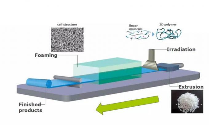 Foam de polyolefine à cellules fermées croisées XPE / IXPE feuille d'isolation thermique pour la construction et la climatisation 1